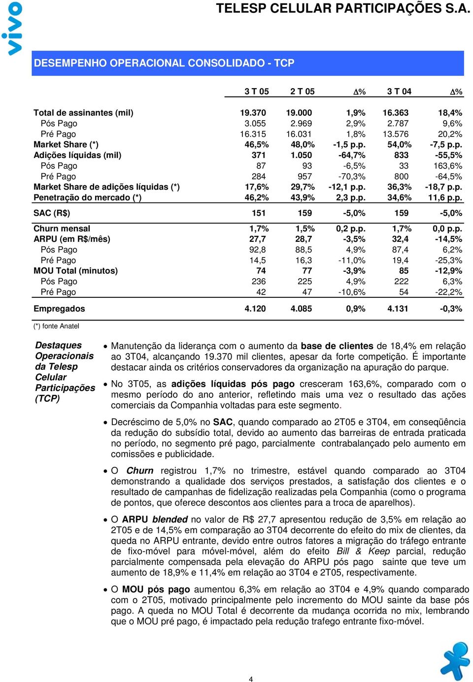 050-64,7% 833-55,5% Pós Pago 87 93-6,5% 33 163,6% Pré Pago 284 957-70,3% 800-64,5% Market Share de adições líquidas (*) 17,6% 29,7% -12,1 p.p. 36,3% -18,7 p.p. Penetração do mercado (*) 46,2% 43,9% 2,3 p.