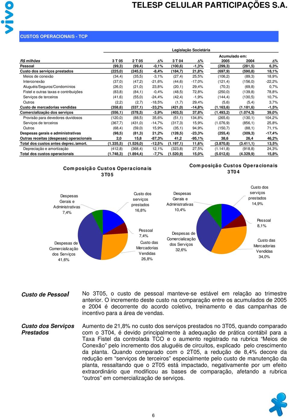(156,0) -22,2% Aluguéis/Seguros/Condomínios (26,0) (21,0) 23,8% (20,1) 29,4% (70,3) (69,8) 0,7% Fistel e outras taxas e contribuições (83,8) (84,1) -0,4% (48,5) 72,8% (250,0) (139,8) 78,8% Serviços