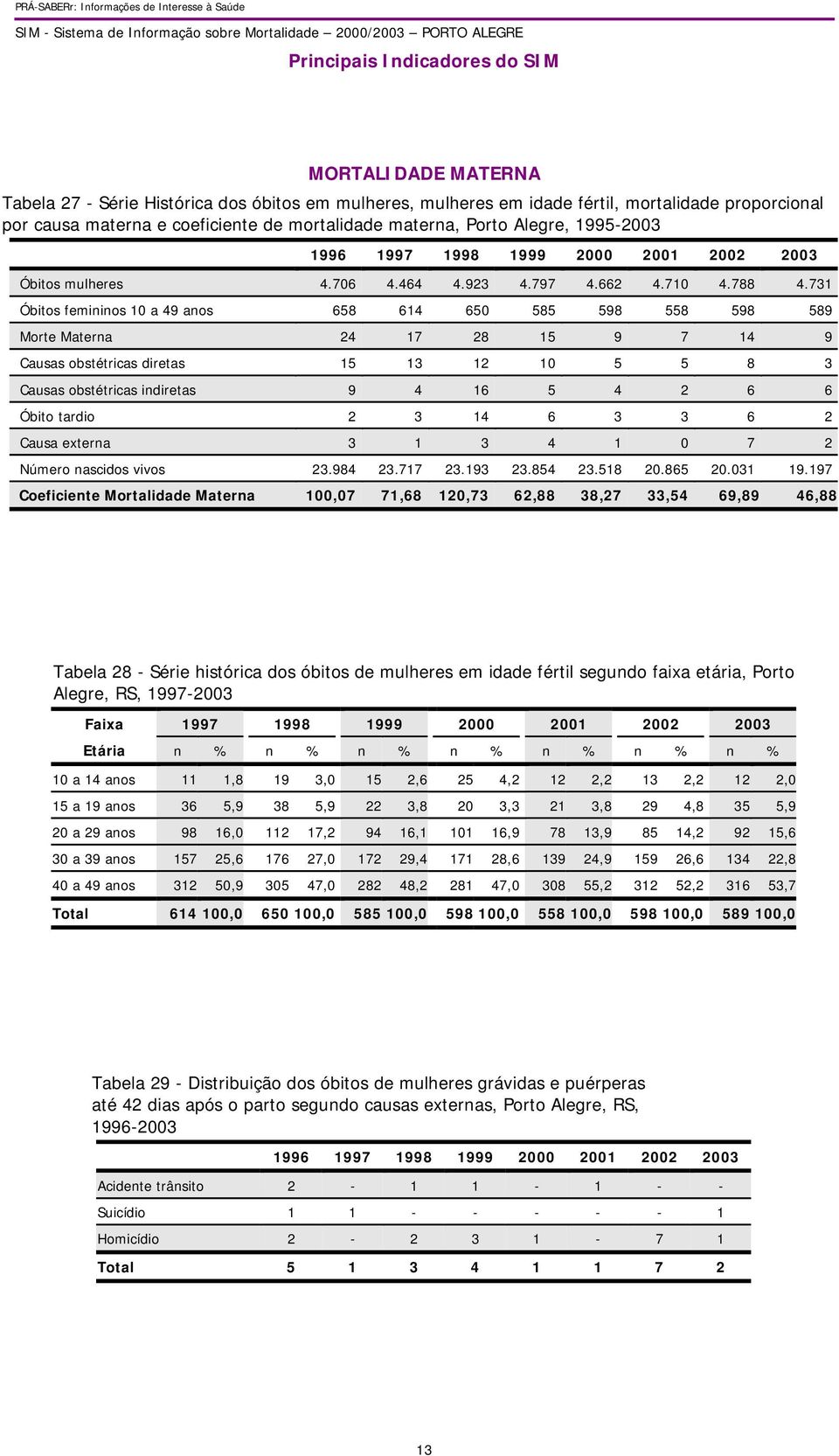 731 femininos 10 a 49 anos 658 614 650 585 598 558 598 589 Morte Materna 24 17 28 15 9 7 14 9 Causas obstétricas diretas 15 13 12 10 5 5 8 3 Causas obstétricas indiretas 9 4 16 5 4 2 6 6 Óbito tardio