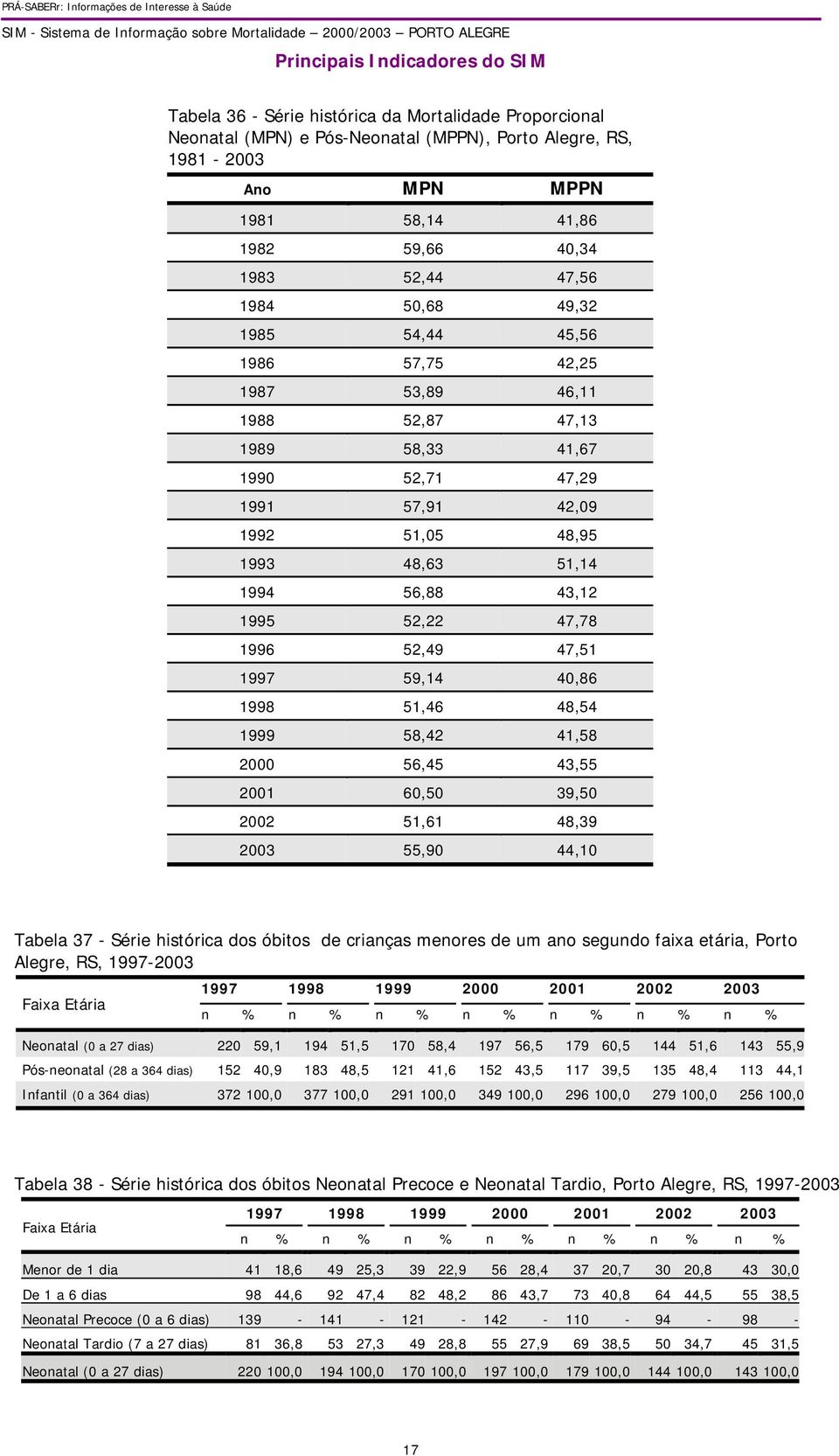 52,49 47,51 1997 59,14 40,86 1998 51,46 48,54 1999 58,42 41,58 2000 56,45 43,55 2001 60,50 39,50 2002 51,61 48,39 2003 55,90 44,10 Tabela 37 - Série histórica dos óbitos de crianças menores de um ano