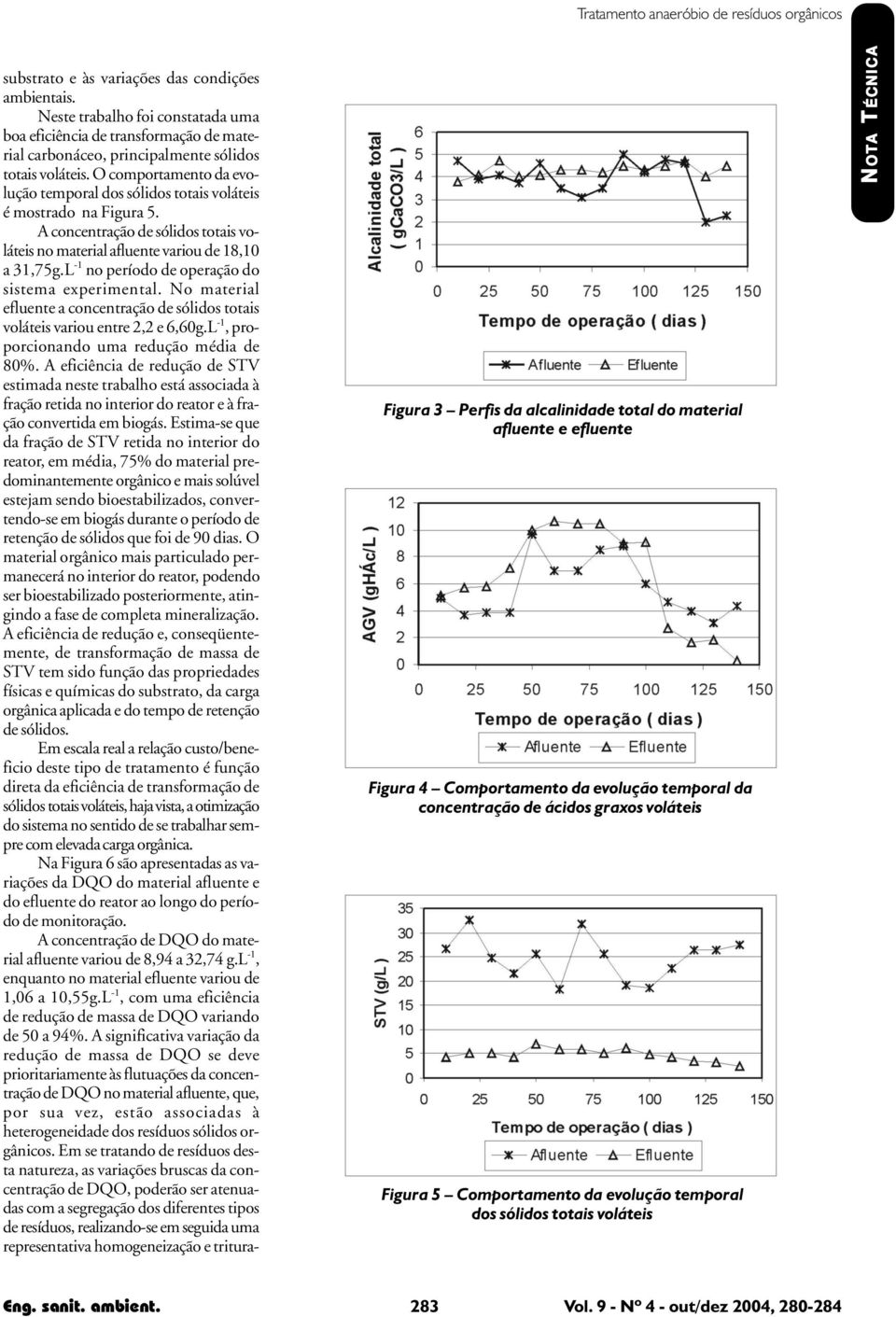 O comportamento da evolução temporal dos sólidos totais voláteis é mostrado na Figura 5. A concentração de sólidos totais voláteis no material afluente variou de 18,10 a 31,75g.