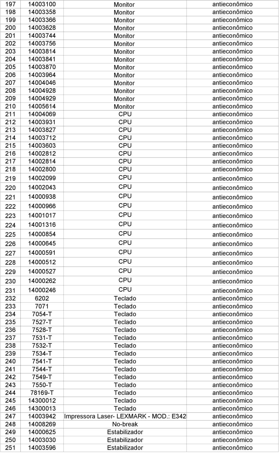 14004928 Monitor antieconômico 209 14004929 Monitor antieconômico 210 14005614 Monitor antieconômico 211 14004069 CPU antieconômico 212 14003931 CPU antieconômico 213 14003827 CPU antieconômico 214