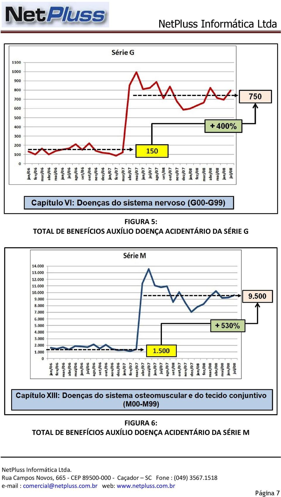 G FIGURA 6: TOTAL DE BENEFÍCIOS  M