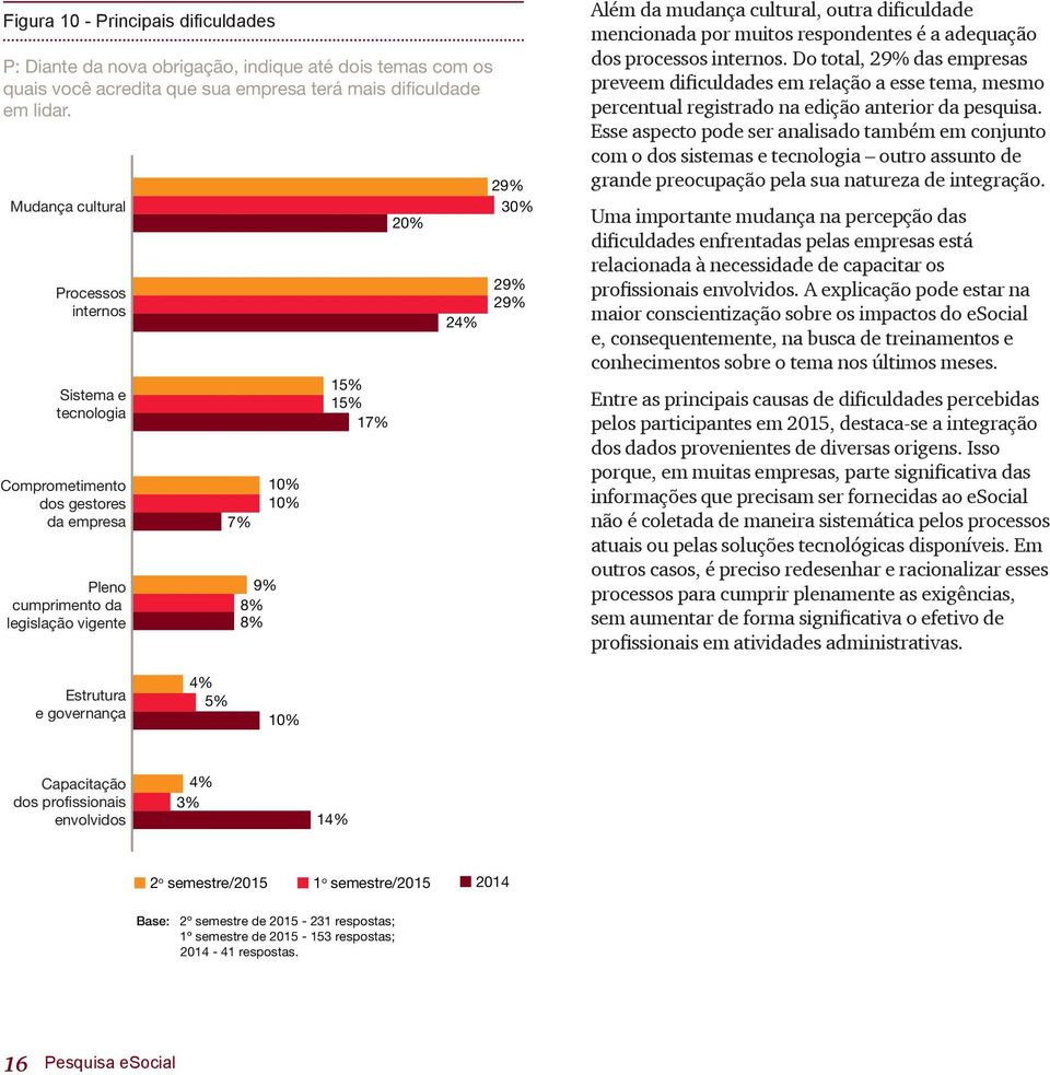 da mudança cultural, outra dificuldade mencionada por muitos respondentes é a adequação dos processos internos.