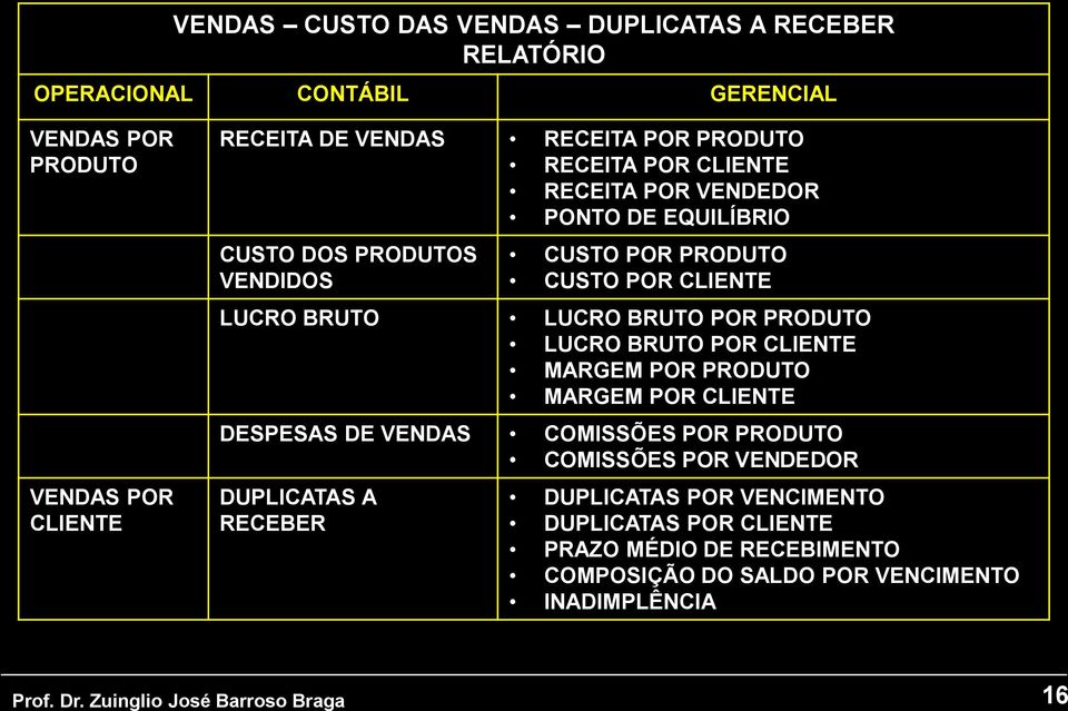 LUCRO BRUTO POR PRODUTO LUCRO BRUTO POR CLIENTE MARGEM POR PRODUTO MARGEM POR CLIENTE DESPESAS DE VENDAS COMISSÕES POR PRODUTO COMISSÕES POR VENDEDOR