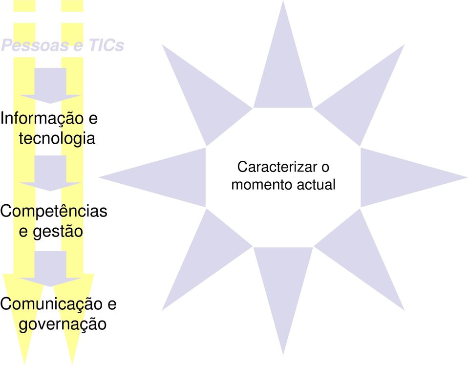 gestão Caracterizar o