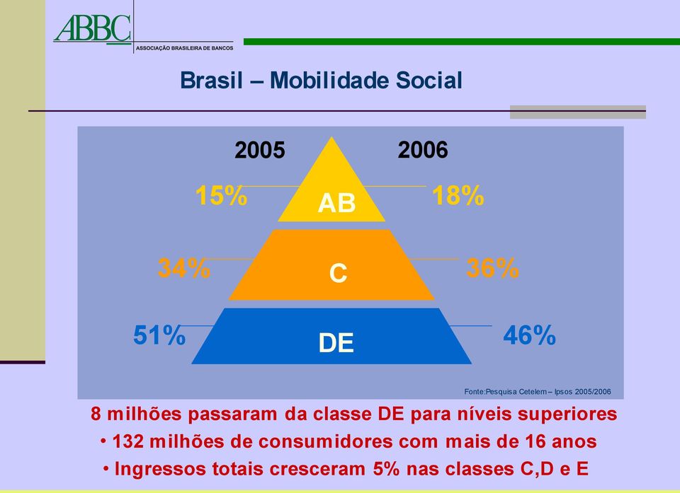 classe DE para níveis superiores 132 milhões de consumidores com