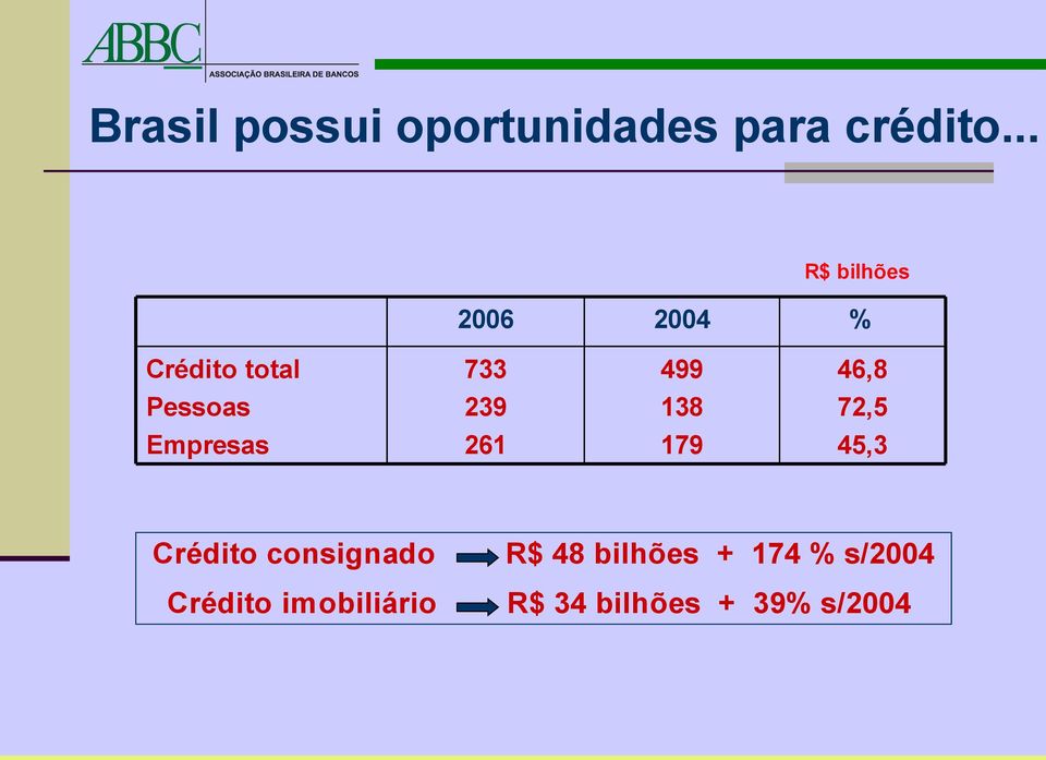 Pessoas 239 138 72,5 Empresas 261 179 45,3 Crédito