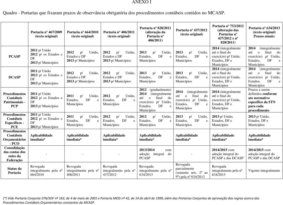 664/2010 Estados e 2013 p/ Estados e 2013 p/,, Portaria nº 406/2011 Estados e 2013 p/ Estados e 2013 p/ - - - 664/2010 406/2011 437/2012 Portaria nº 828/2011 (alteração da Portaria nº 406/2011) 2012