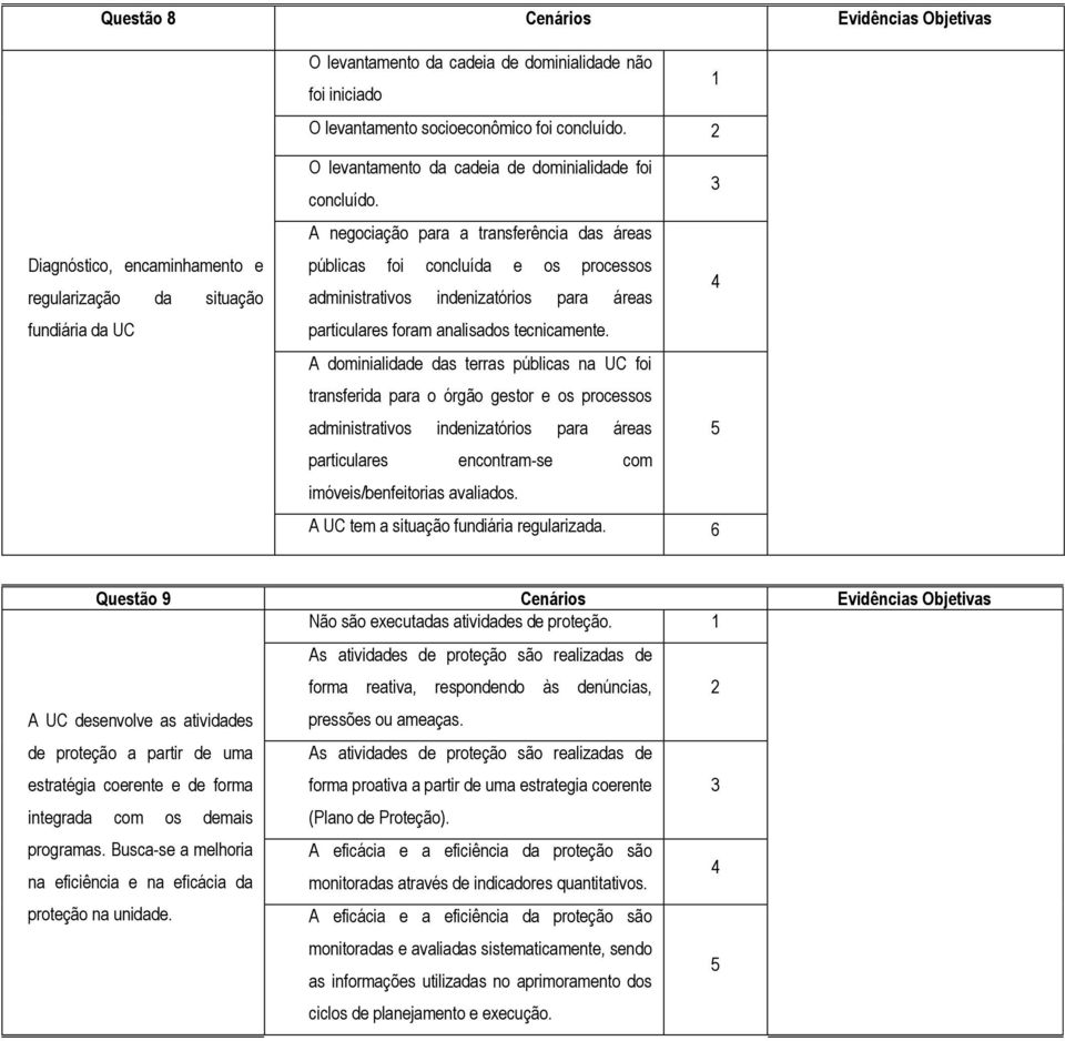 A negociação para a transferência das áreas públicas foi concluída e os processos administrativos indenizatórios para áreas particulares foram analisados tecnicamente.