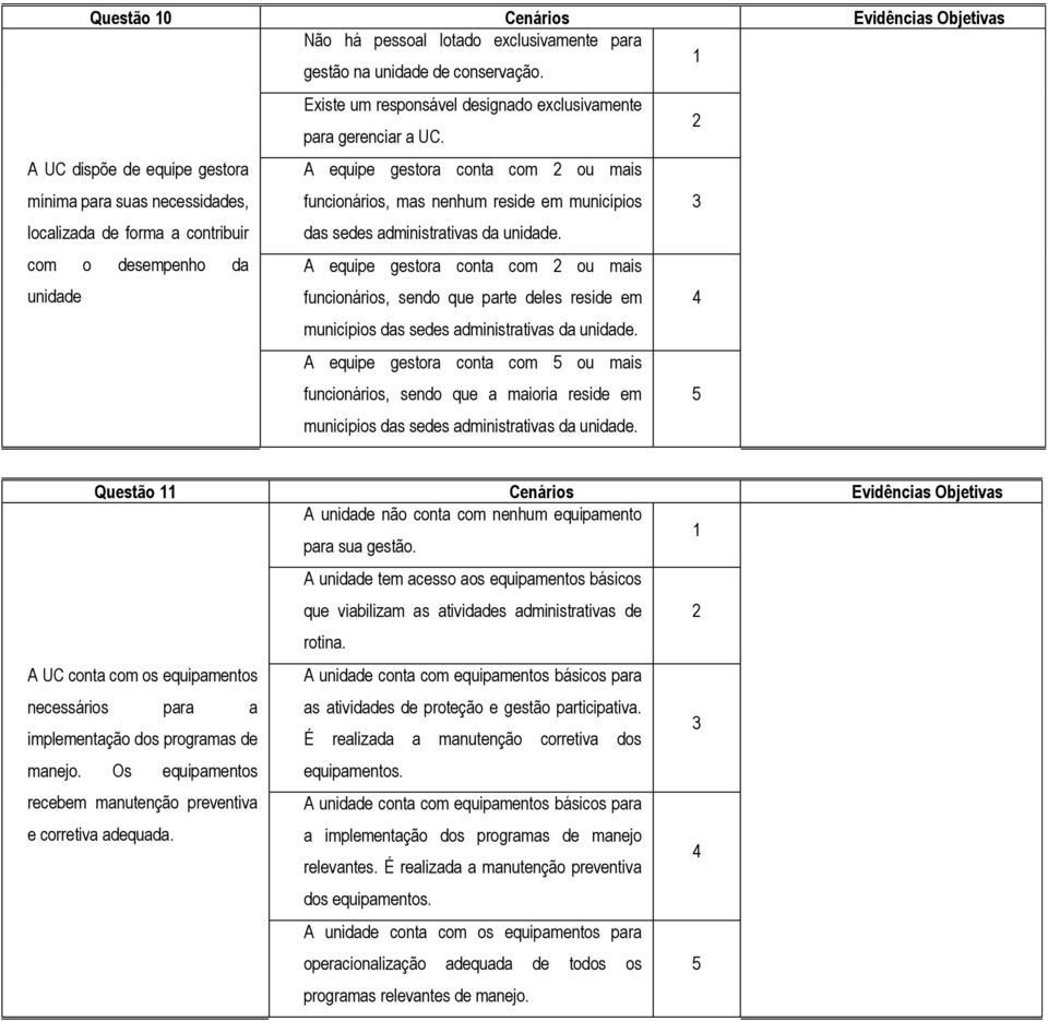 administrativas da unidade. com o desempenho da A equipe gestora conta com ou mais unidade funcionários, sendo que parte deles reside em municípios das sedes administrativas da unidade.