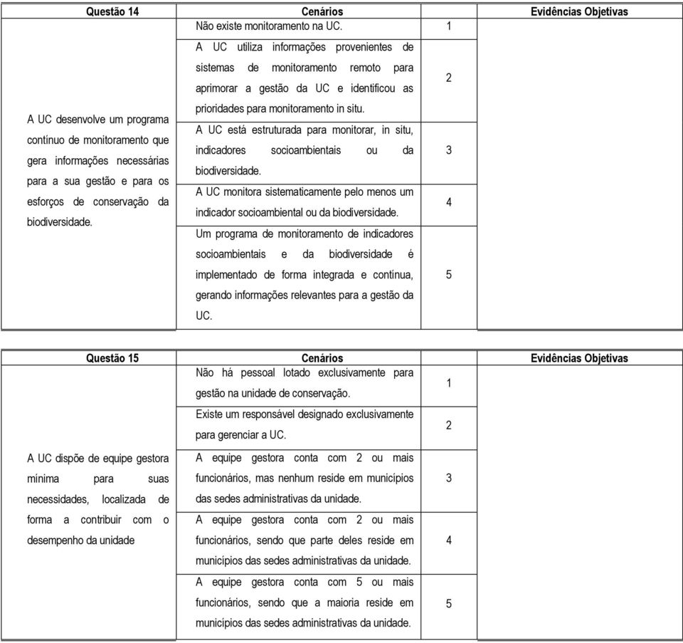 A UC desenvolve um programa A UC está estruturada para monitorar, in situ, contínuo de monitoramento que indicadores socioambientais ou da gera informações necessárias biodiversidade.