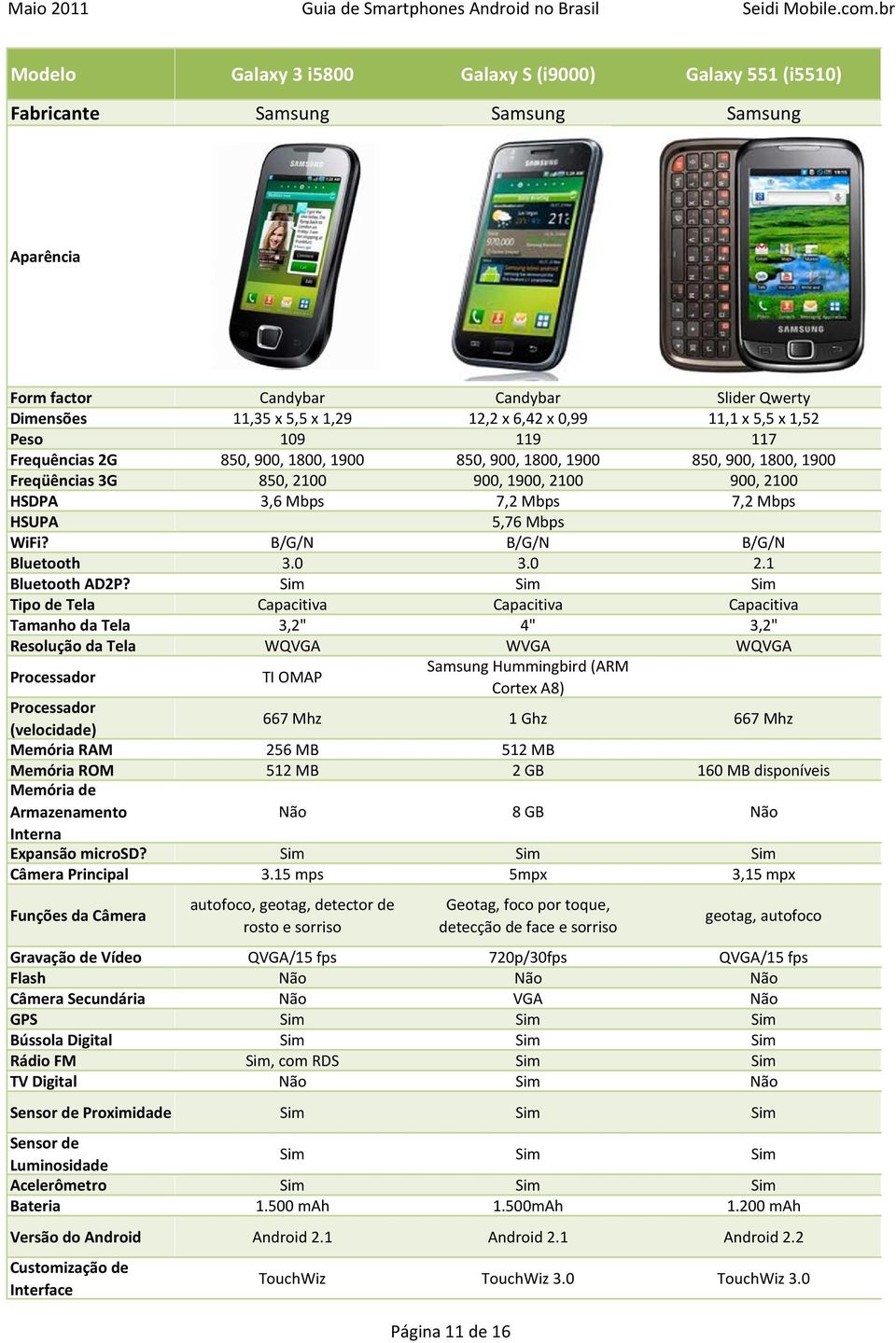 B/G/N B/G/N B/G/N 3.0 3.0 2.1 3,2" 4" 3,2" WQVGA WVGA WQVGA TI OMAP Samsung Hummingbird (ARM Cortex A8) 667 Mhz 1 Ghz 667 Mhz 256 MB 512 MB 512 MB 2 GB 160 MB disponíveis 8 GB 3.