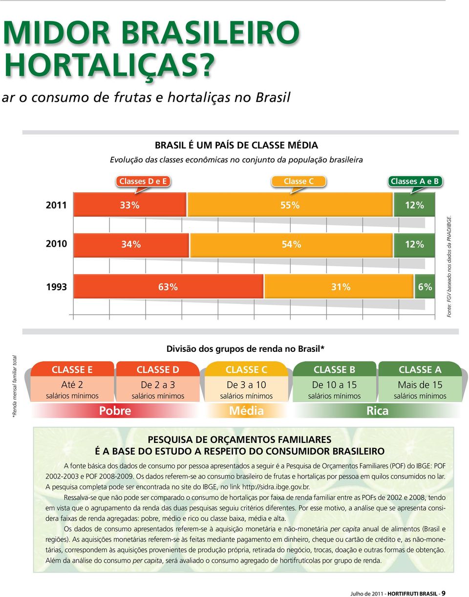 12% 2010 1993 34% 63% 54% 31% 12% 6% Fonte: FGV baseado nos dados da PNAD/IBGE.