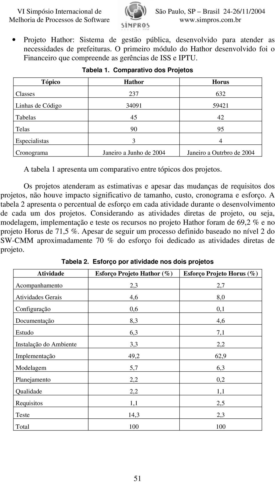 Comparativo dos Projetos Tópico Hathor Horus Classes 237 632 Linhas de Código 34091 59421 Tabelas 45 42 Telas 90 95 Especialistas 3 4 Cronograma Janeiro a Junho de 2004 Janeiro a Outrbro de 2004 A