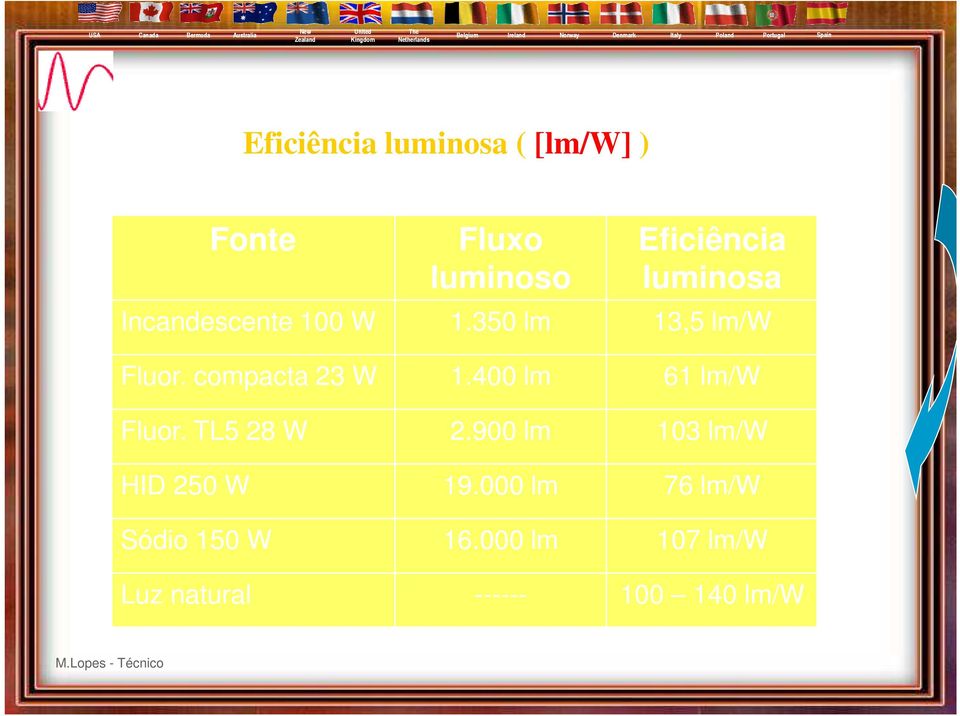 TL5 28 W HID 250 W Sódio 150 W Fluxo luminoso Eficiência luminosa 1.