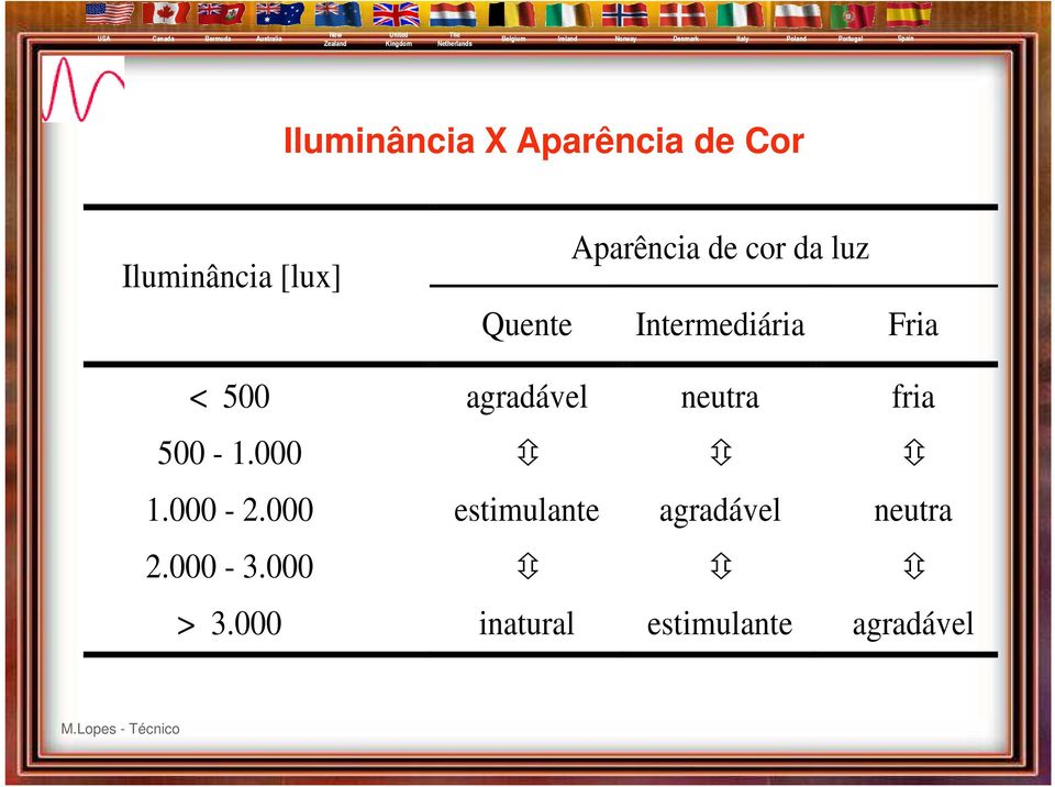 agradável neutra fria 500-1.000 1.000-2.