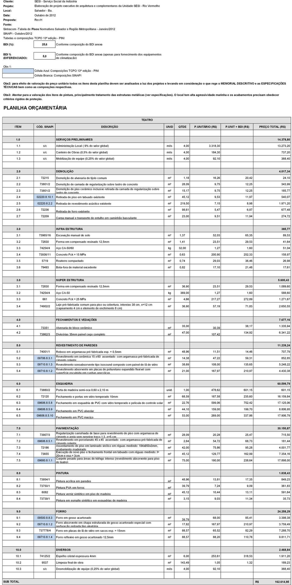 1 72215 Demolição de alvenaria de tijolo comum m³ 1,18 16,26 20,42 24,10 2.2 73801/2 Demolição de camada de regularização sobre lastro de concreto m² 28,09 9,75 12,25 343,99 2.