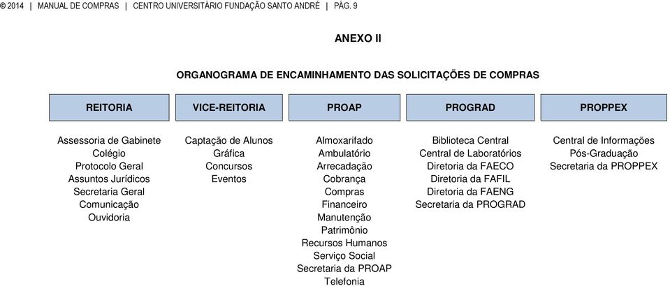 Almoxarifado Biblioteca Central Central de Informações Colégio Gráfica Ambulatório Central de Laboratórios Pós-Graduação Protocolo Geral Concursos Arrecadação