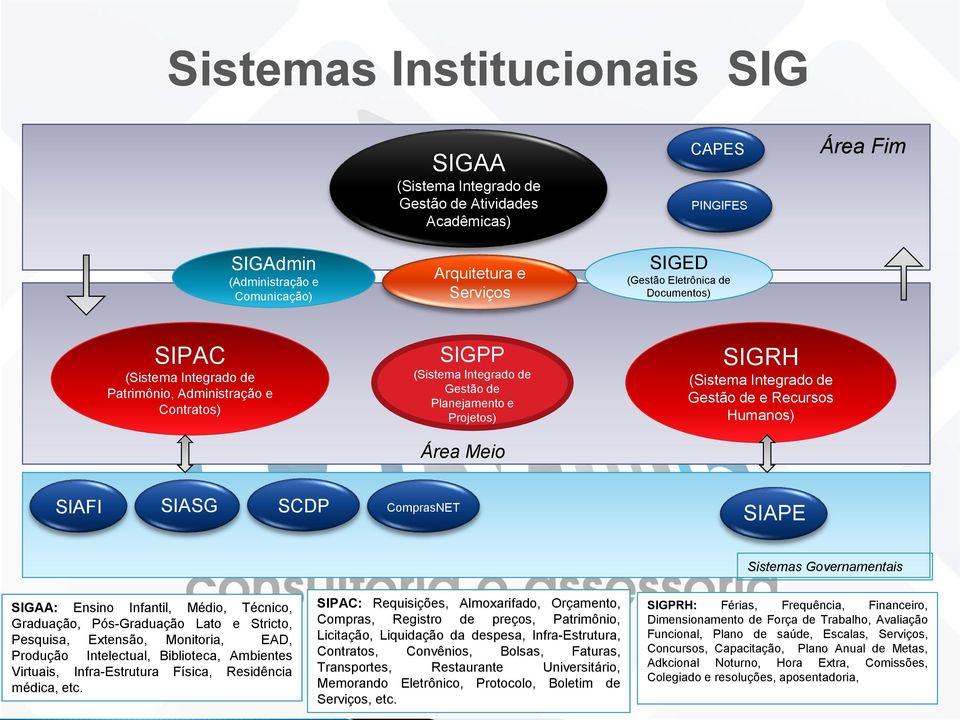 SIASG SCDP CmprasNET SIAPE Sistemas Gvernamentais SIGAA: Ensin Infantil, Médi, Técnic, Graduaçã, Pós-Graduaçã Lat e Strict, Pesquisa, Extensã, Mnitria, EAD, Prduçã Intelectual, Bibliteca, Ambientes