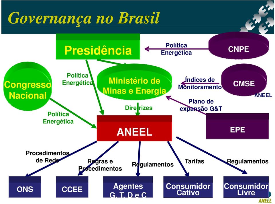 Monitoramento Plano de expansão G&T CMSE EPE ANEEL Procedimentos de Rede Regras e