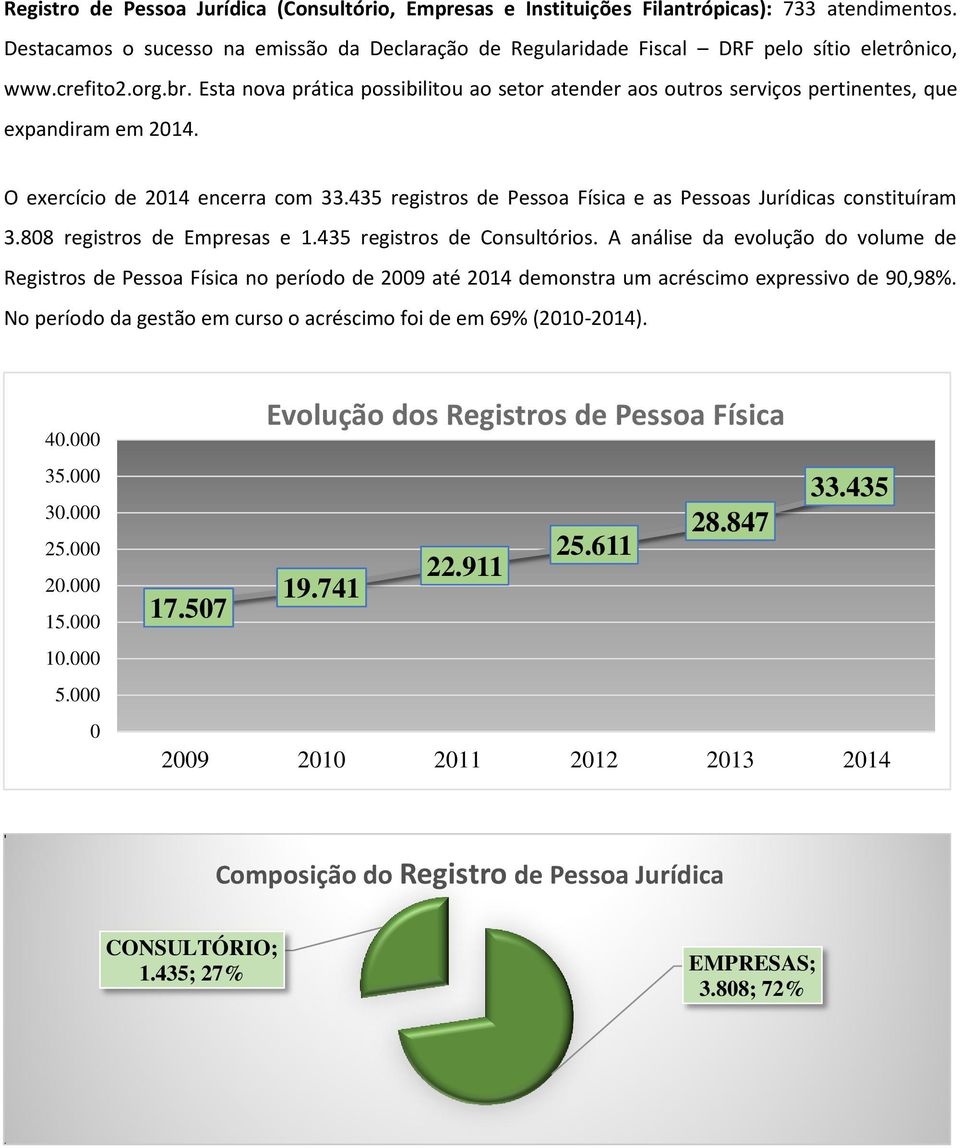 435 registros de Pessoa Física e as Pessoas Jurídicas constituíram 3.808 registros de Empresas e 1.435 registros de Consultórios.