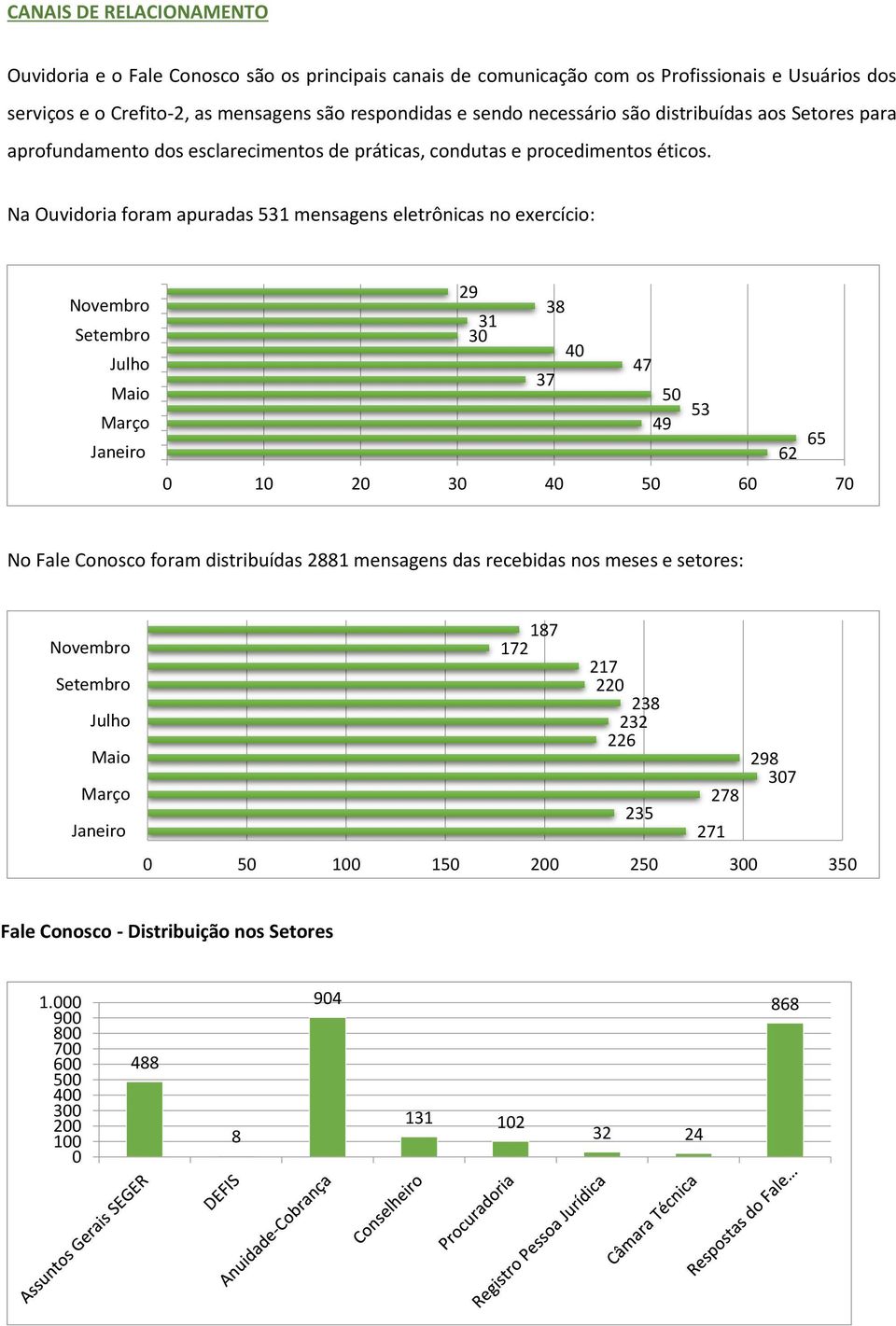 Na Ouvidoria foram apuradas 531 mensagens eletrônicas no exercício: Novembro Setembro Julho Maio Março Janeiro 29 31 30 37 38 40 47 49 50 53 62 65 0 10 20 30 40 50 60 70 No Fale Conosco foram