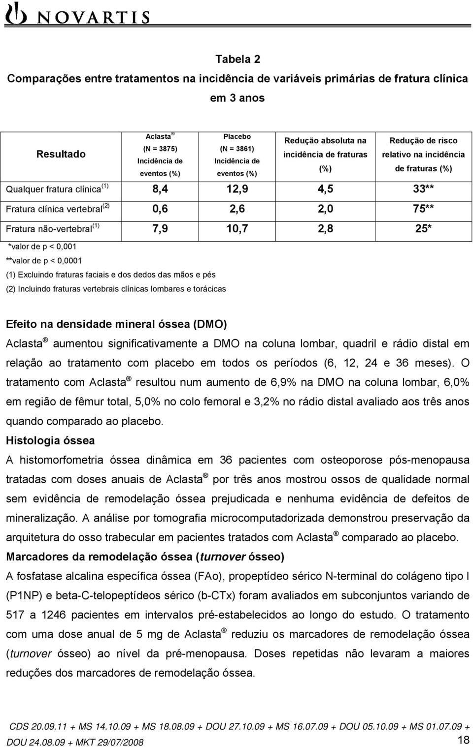 2,6 2,0 75** Fratura não-vertebral (1) 7,9 10,7 2,8 25* *valor de p < 0,001 **valor de p < 0,0001 (1) Excluindo fraturas faciais e dos dedos das mãos e pés (2) Incluindo fraturas vertebrais clínicas