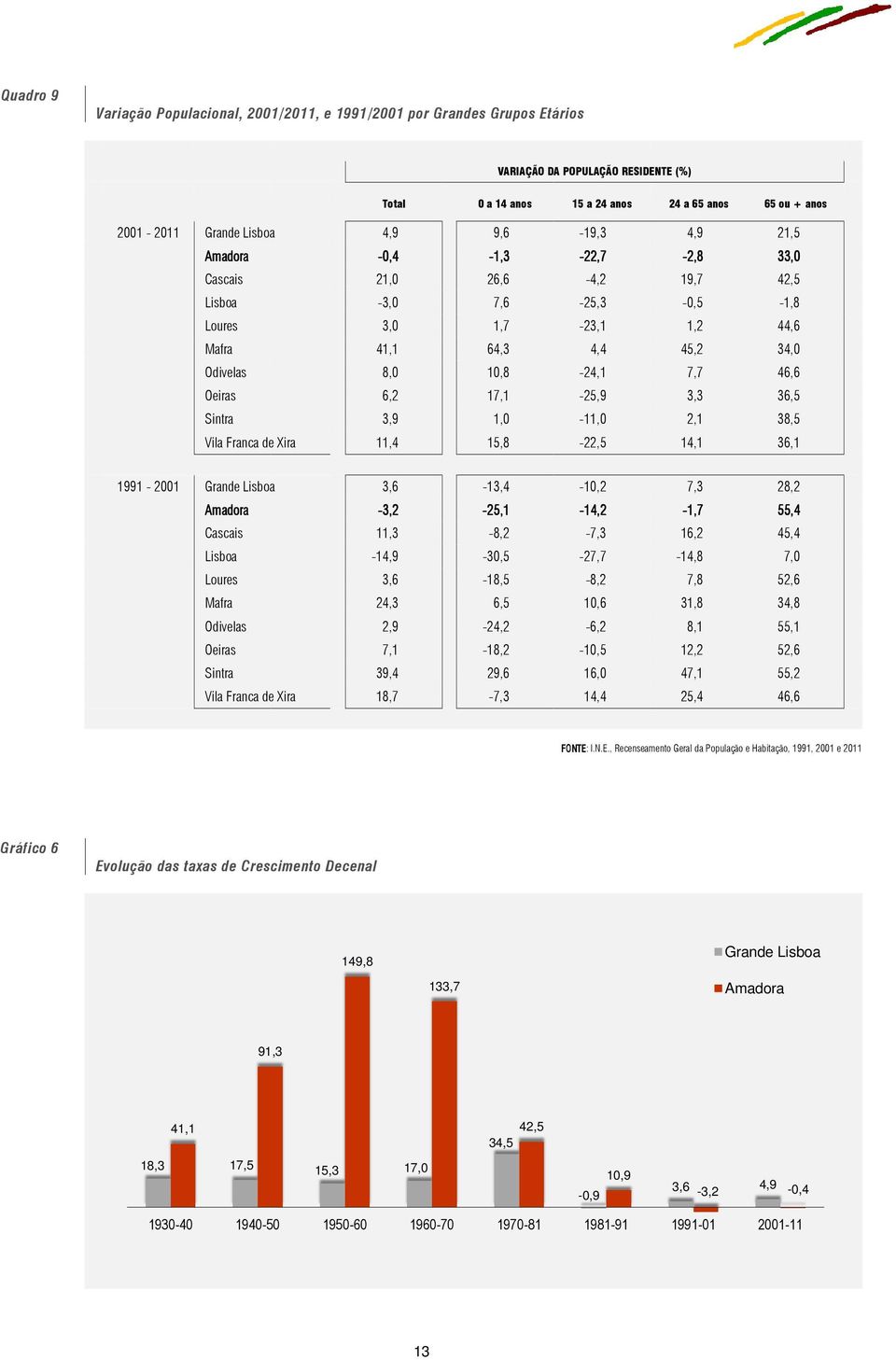 anos 65 ou + anos 4,9 21,5-2,8 33,0 19,7 42,5-0,5-1,8 1,2 44,6 45,2 34,0 7,7 46,6 3,3 36,5 2,1 38,5 14,1 36,1 1991-2001 Grande Lisboa Amadora Cascais Lisboa Loures Mafra Odivelas Oeiras Sintra Vila