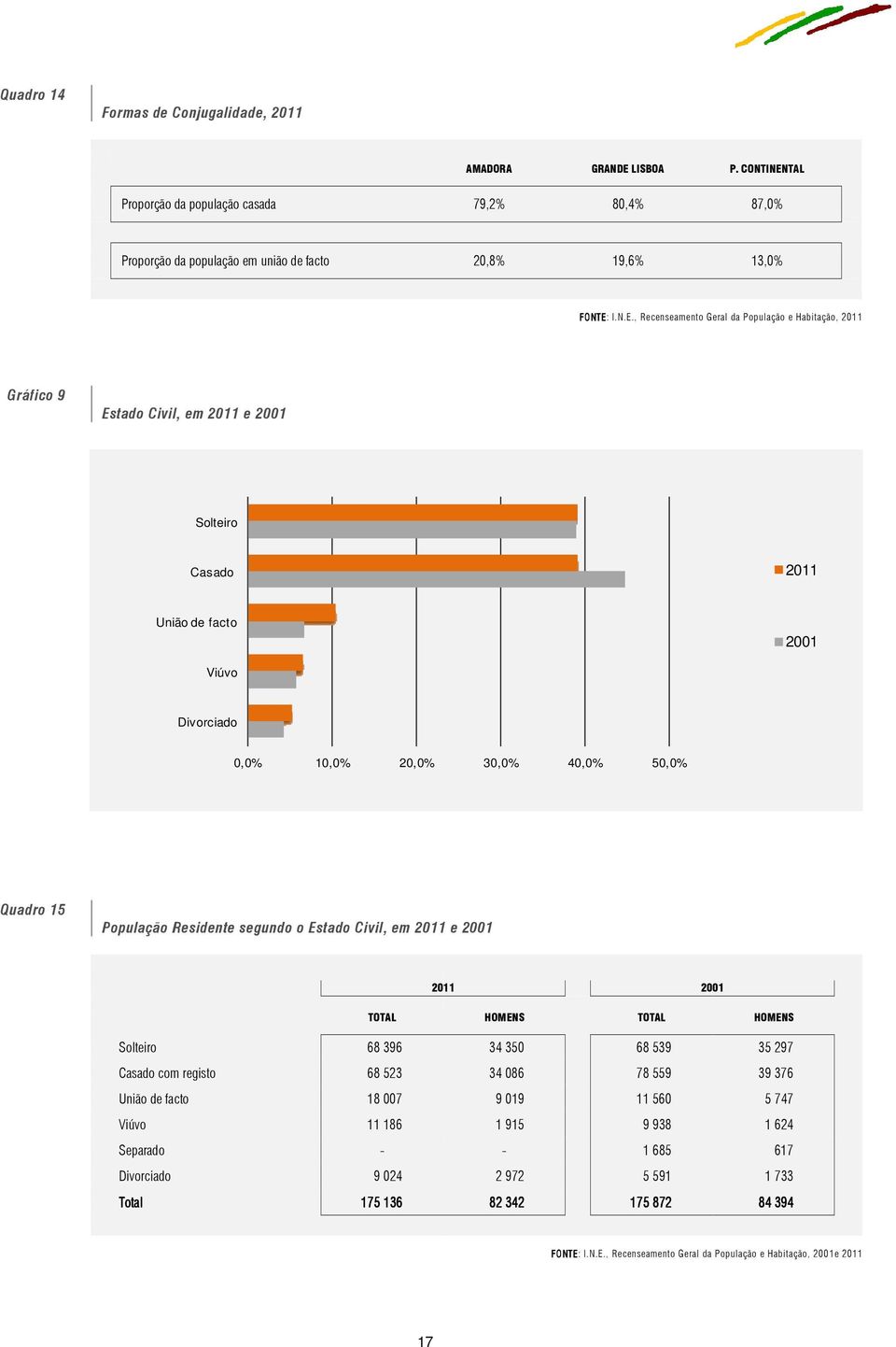 TAL Proporção da população casada 79,2% 80,4% 87,0% Proporção da população em união de facto 20,8% 19,6% 13,0% FONTE: