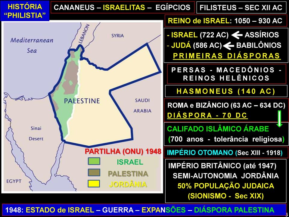I Á S P O R A - 7 0 D C CALIFADO ISLÂMICO ÁRABE (700 anos - tolerância religiosa) PARTILHA (ONU) 1948 ISRAEL PALESTINA JORDÂNIA IMPÉRIO OTOMANO (Sec XIII -