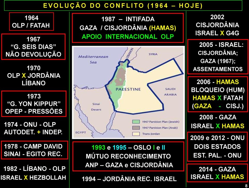 1982 - LÍBANO - OLP ISRAEL X HEZBOLLAH 1987 INTIFADA GAZA / CISJORDÂNIA (HAMAS) APOIO INTERNACIONAL OLP 1993 e 1995 OSLO I e II MÚTUO RECONHECIMENTO ANP GAZA e