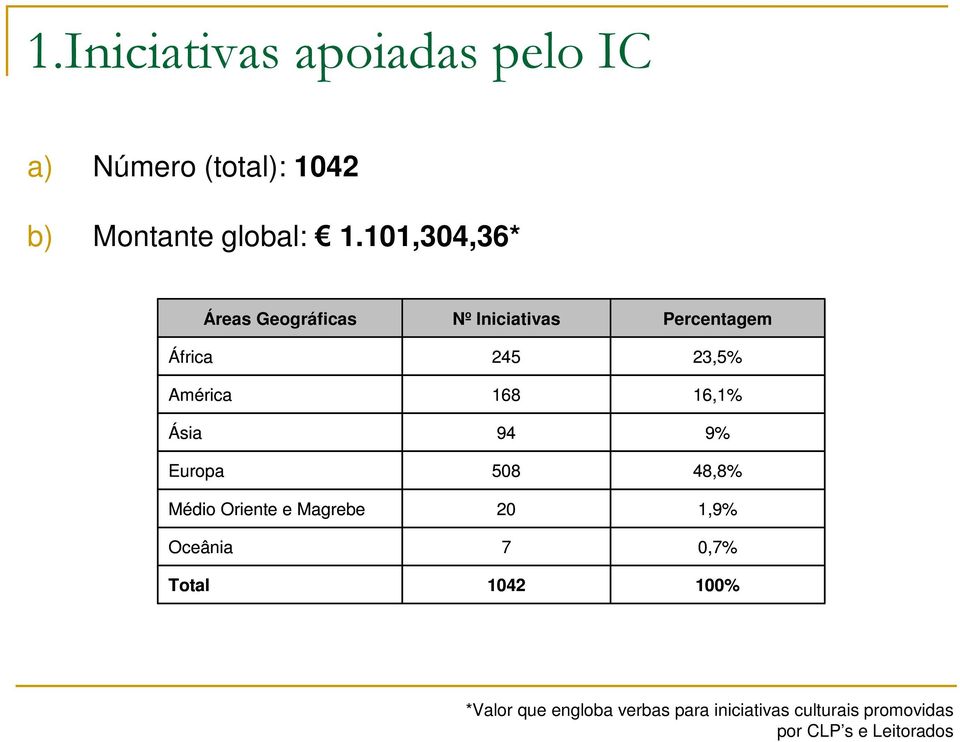 Magrebe Oceânia Total Iniciativas 0 0 0 Percentagem,%,% %,%,% 0,% 00%