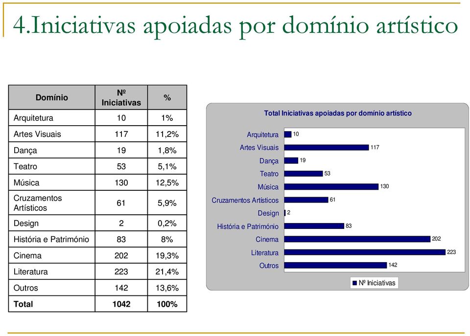 artístico,% Arquitetura 0 Cruzamentos Artísticos 0,%,%,%,% 0,%