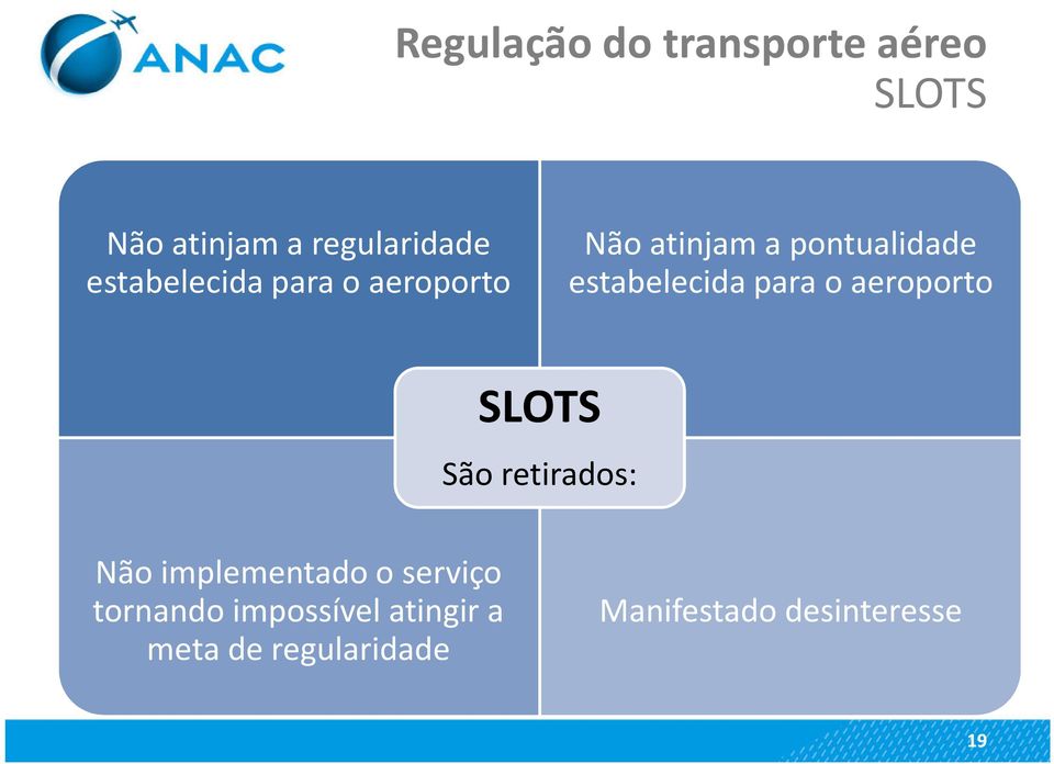 estabelecida para o aeroporto SLOTS São retirados: Não implementado