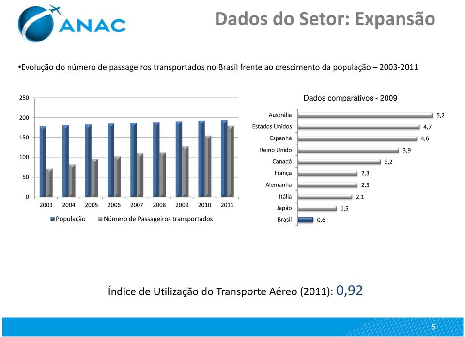 Unido Canadá 3,2 3,9 50 França Alemanha 2,3 2,3 0 2003 2004 2005 2006 2007 2008 2009 2010 2011 População Número