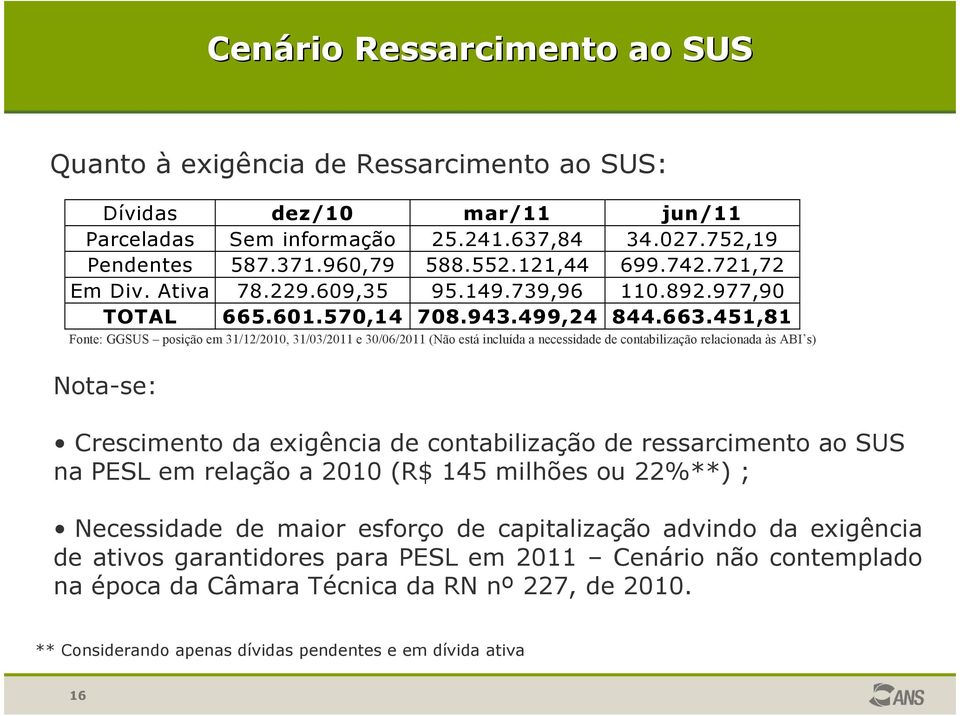 451,81 Fonte: GGSUS posição em 31/12/2010, 31/03/2011 e 30/06/2011 (Não está incluída a necessidade de contabilização relacionada às ABI s) Nota-se: Crescimento da exigência de contabilização de