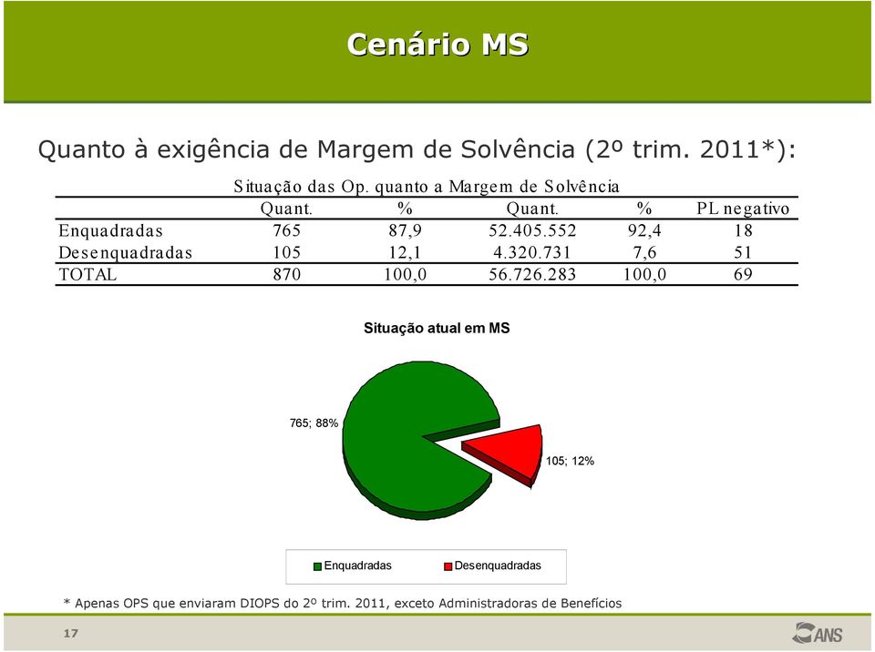 552 92,4 18 De s e nqua dra da s 105 12,1 4.320.731 7,6 51 TOTAL 870 100,0 56.726.