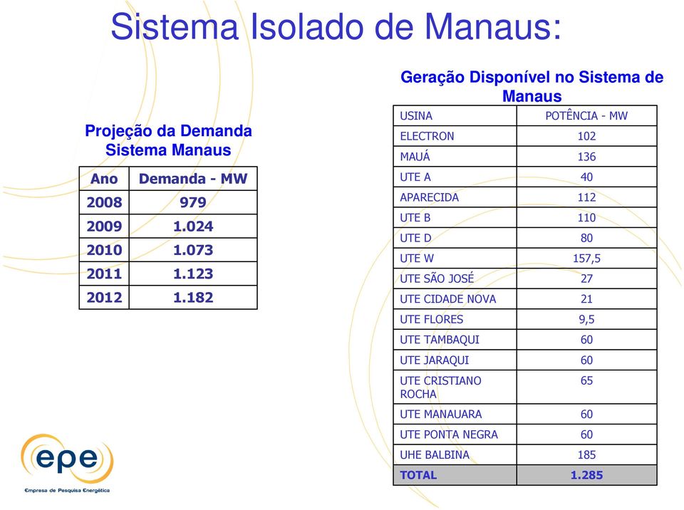 182 Geração Disponível no Sistema de Manaus USINA ELECTRON MAUÁ UTE A APARECIDA UTE B UTE D UTE W UTE SÃO JOSÉ UTE