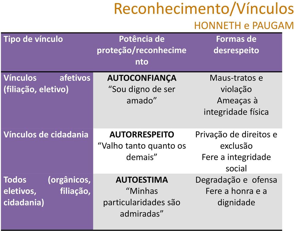 Vínculos de cidadania Todos (orgânicos, eletivos, filiação, cidadania) AUTORRESPEITO Valho tanto quanto os demais AUTOESTIMA