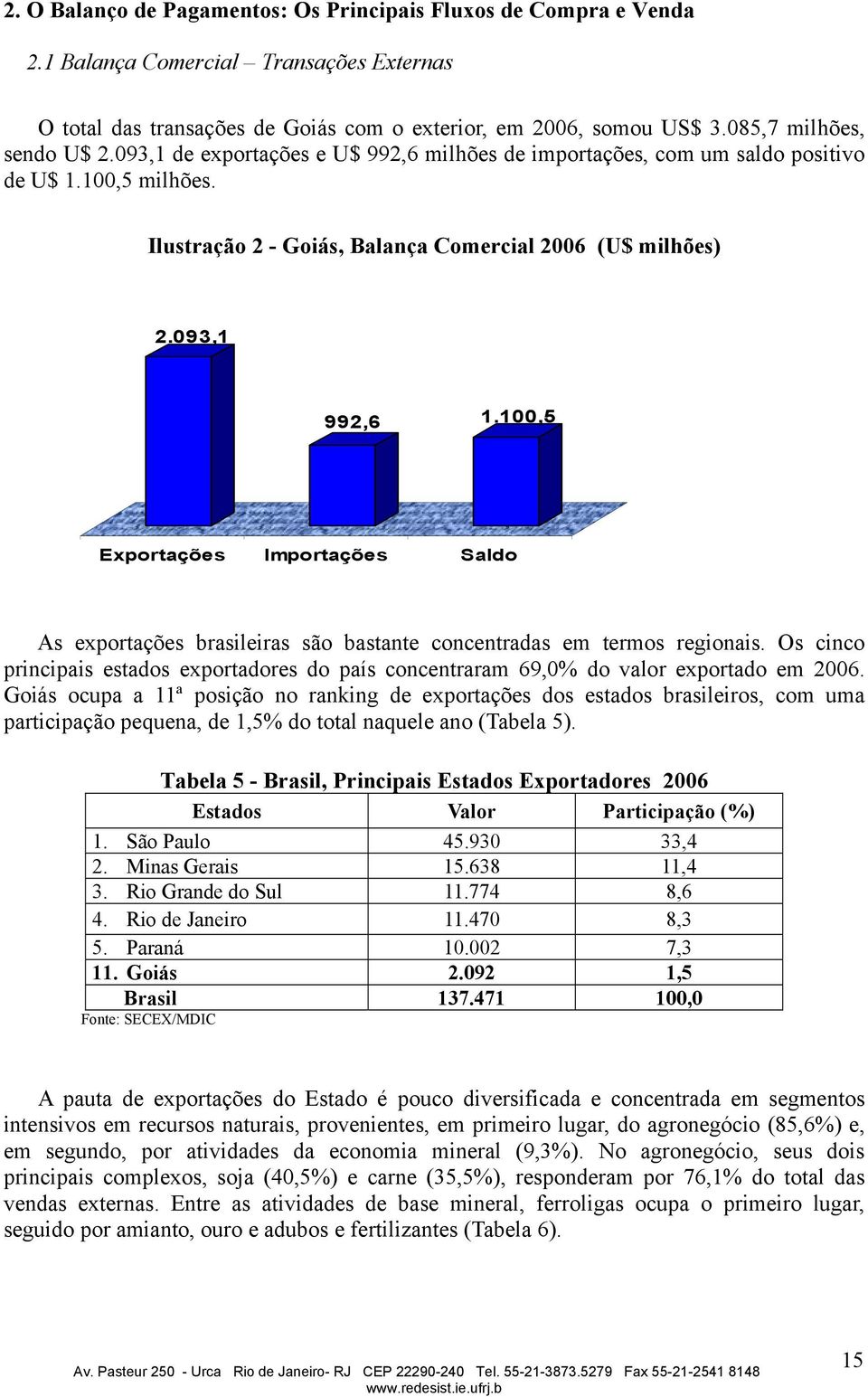 093,1 992,6 1.100,5 Exportações Importações Saldo As exportações brasileiras são bastante concentradas em termos regionais.