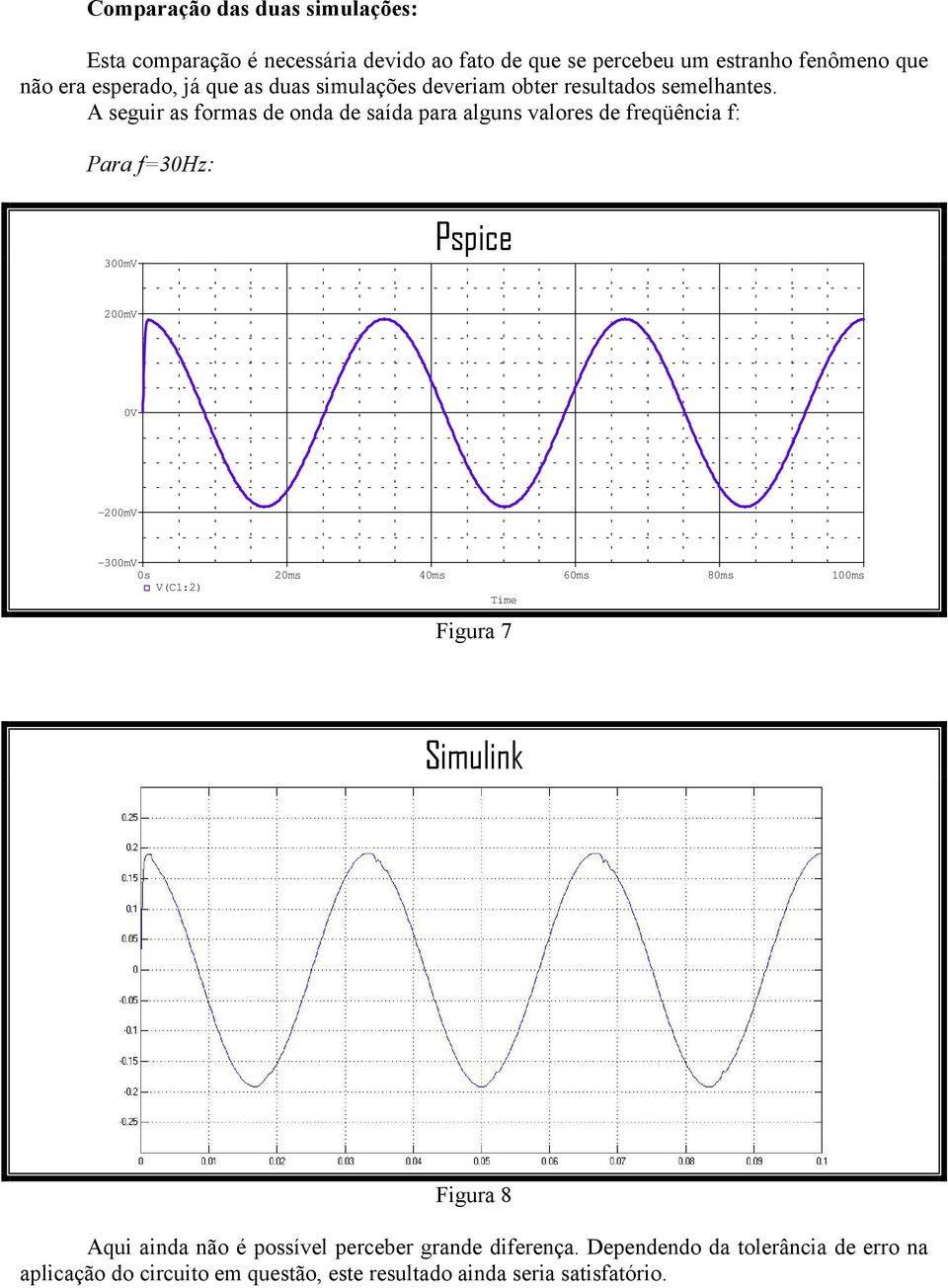 A seguir as formas de onda de saída para alguns valores de freqüência f: Para f=30hz: 300mV Pspice 200mV -200mV -300mV 0s 20ms 40ms