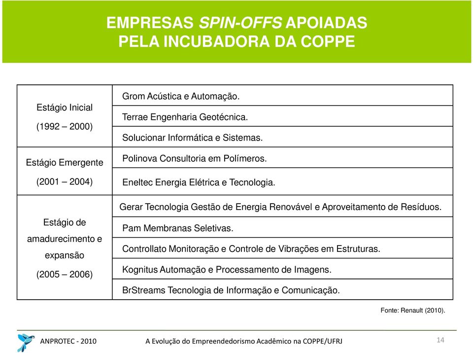 Estágio de amadurecimento e expansão (2005 2006) Gerar Tecnologia Gestão de Energia Renovável e Aproveitamento de Resíduos. Pam Membranas Seletivas.