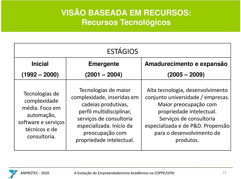 Emergente (2001 2004) Tecnologias de maior complexidade, inseridas em cadeias produtivas, perfil multidisciplinar, serviços de consultoria especializada.