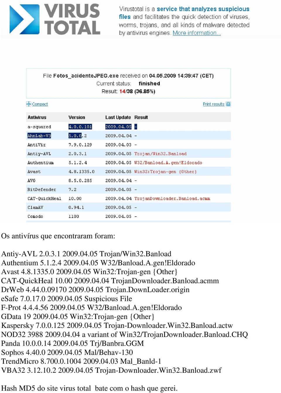 Eldorado GData 19 2009.04.05 Win32:Trojan-gen {Other} Kaspersky 7.0.0.125 2009.04.05 Trojan-Downloader.Win32.Banload.actw NOD32 3988 2009.04.04 a variant of Win32/TrojanDownloader.Banload.CHQ Panda 10.