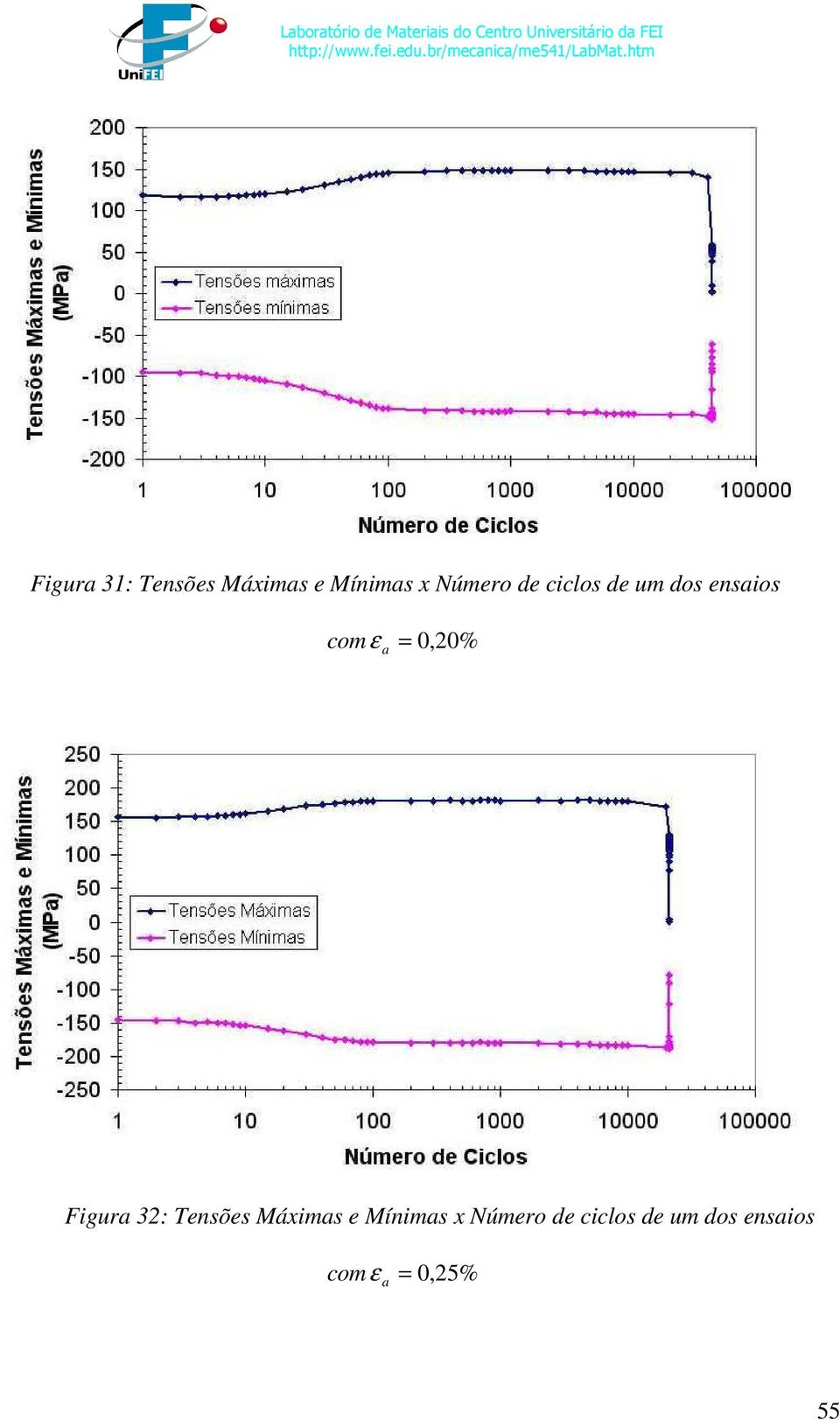 Figura 32: Tensões Máximas e Mínimas x