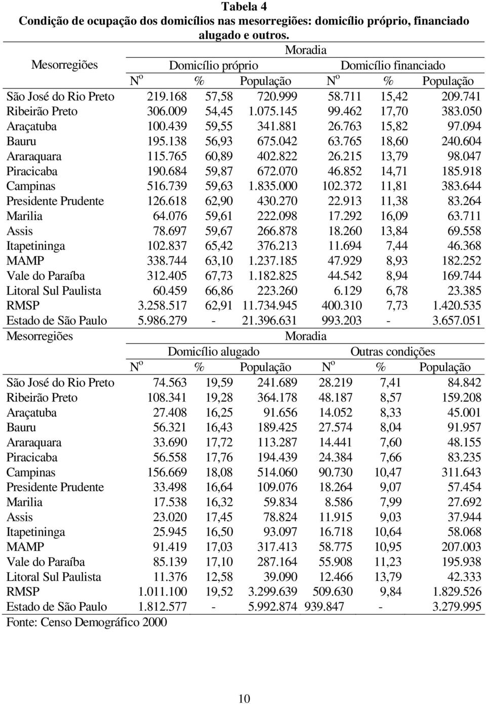 462 17,70 383.050 Araçatuba 100.439 59,55 341.881 26.763 15,82 97.094 Bauru 195.138 56,93 675.042 63.765 18,60 240.604 Araraquara 115.765 60,89 402.822 26.215 13,79 98.047 Piracicaba 190.