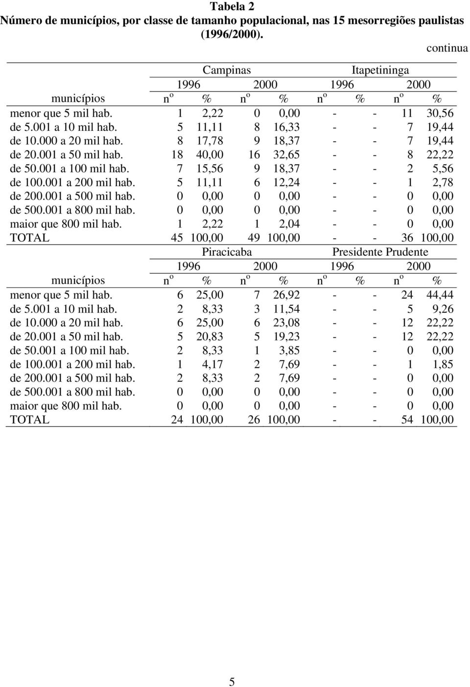 000 a 20 mil hab. 8 17,78 9 18,37 - - 7 19,44 de 20.001 a 50 mil hab. 18 40,00 16 32,65 - - 8 22,22 de 50.001 a 100 mil hab. 7 15,56 9 18,37 - - 2 5,56 de 100.001 a 200 mil hab.