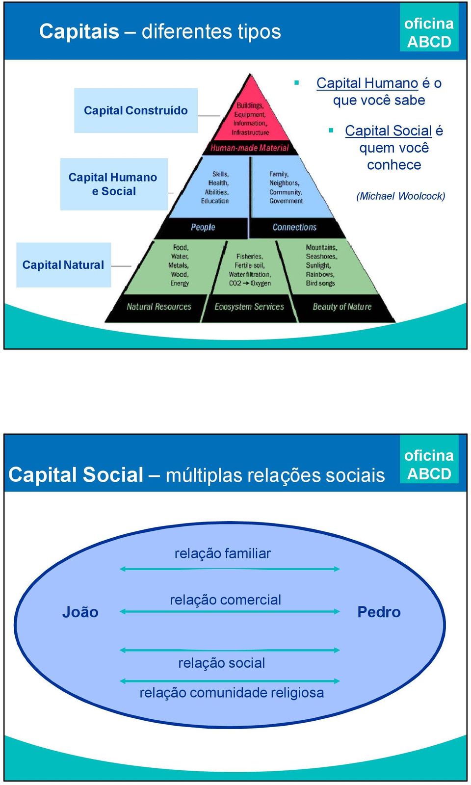 Woolcock) Capital Natural Capital Social múltiplas relações sociais relação