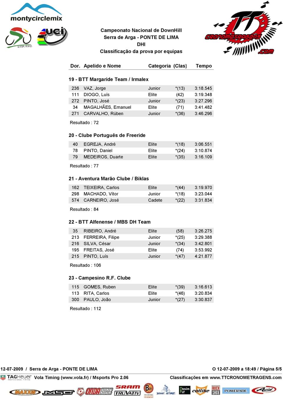 874 79 MEDEIROS, Duarte Elite *(35) 3:16.109 Resultado : 77 21 - Aventura Marão Clube / Biklas 162 TEIXEIRA, Carlos Elite *(44) 3:19.970 298 MACHADO, Vítor Junior *(18) 3:23.